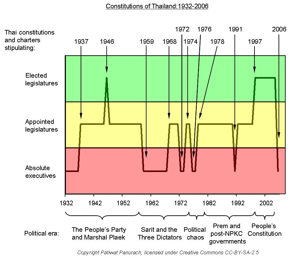 a chart showing the different iterations of Thailand's constitutions and how democratic they were